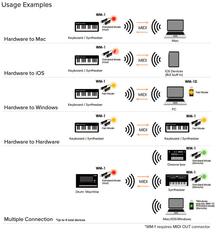 ROLAND WM1 ADAPTADOR MIDI INALAMBRICO - Image 8